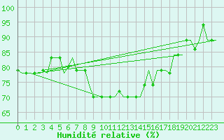Courbe de l'humidit relative pour Dar-El-Beida