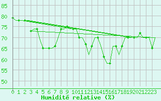 Courbe de l'humidit relative pour Brindisi