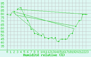 Courbe de l'humidit relative pour Treviso / S. Angelo