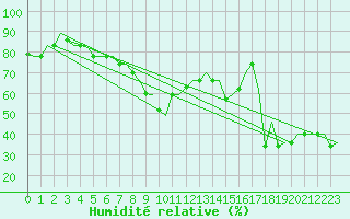 Courbe de l'humidit relative pour Dar-El-Beida