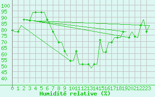 Courbe de l'humidit relative pour Kigali