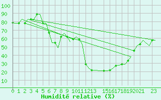 Courbe de l'humidit relative pour Djerba Mellita
