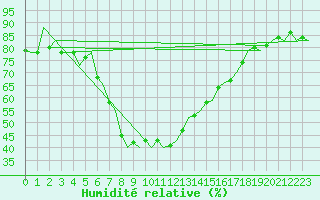 Courbe de l'humidit relative pour Reus (Esp)