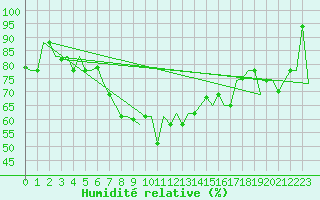 Courbe de l'humidit relative pour Split / Resnik