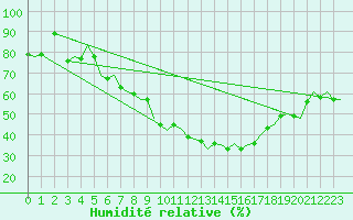 Courbe de l'humidit relative pour Wien / Schwechat-Flughafen