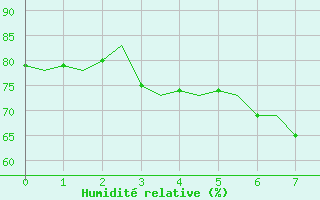 Courbe de l'humidit relative pour Olbia / Costa Smeralda