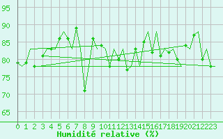 Courbe de l'humidit relative pour Platform J6-a Sea