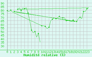 Courbe de l'humidit relative pour Murcia / San Javier