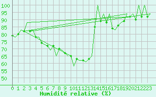 Courbe de l'humidit relative pour Lodz