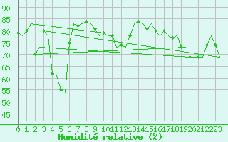 Courbe de l'humidit relative pour Platform F3-fb-1 Sea