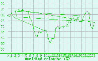 Courbe de l'humidit relative pour Barcelona / Aeropuerto