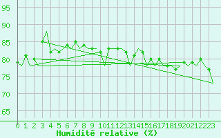 Courbe de l'humidit relative pour Euro Platform