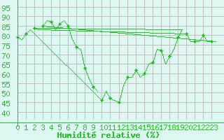 Courbe de l'humidit relative pour Pamplona (Esp)