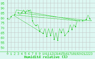 Courbe de l'humidit relative pour Pamplona (Esp)