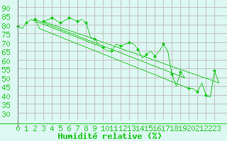 Courbe de l'humidit relative pour Gibraltar (UK)