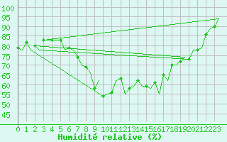 Courbe de l'humidit relative pour Reus (Esp)