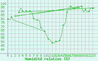 Courbe de l'humidit relative pour Eindhoven (PB)