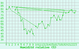 Courbe de l'humidit relative pour Rimini