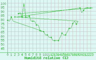 Courbe de l'humidit relative pour Torino / Caselle