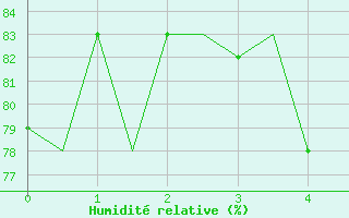 Courbe de l'humidit relative pour Split / Resnik