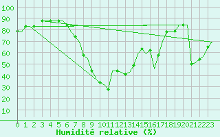 Courbe de l'humidit relative pour Cagliari / Elmas