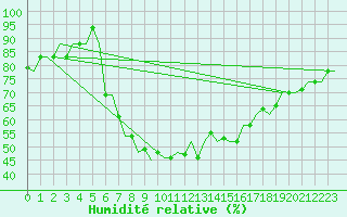 Courbe de l'humidit relative pour Catania / Fontanarossa