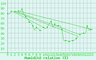 Courbe de l'humidit relative pour Rimini