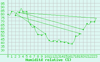 Courbe de l'humidit relative pour Verona / Villafranca