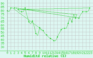 Courbe de l'humidit relative pour Andravida Airport
