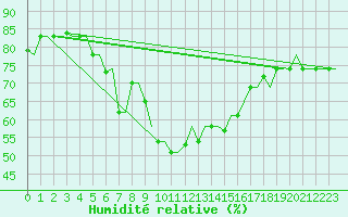 Courbe de l'humidit relative pour Karpathos Airport