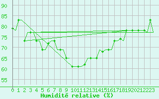Courbe de l'humidit relative pour Paphos Airport