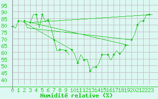 Courbe de l'humidit relative pour Verona / Villafranca