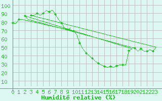 Courbe de l'humidit relative pour Sevilla / San Pablo