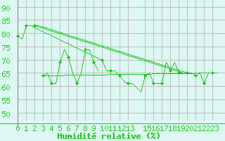 Courbe de l'humidit relative pour Palermo / Punta Raisi