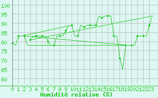 Courbe de l'humidit relative pour Gnes (It)