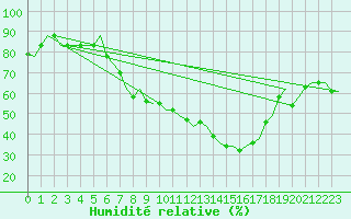Courbe de l'humidit relative pour Verona / Villafranca