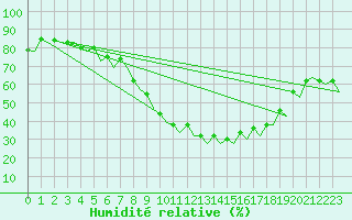Courbe de l'humidit relative pour Bonn (All)