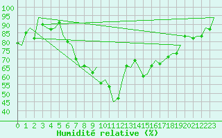 Courbe de l'humidit relative pour Ingolstadt