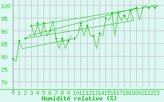 Courbe de l'humidit relative pour Saarbruecken / Ensheim