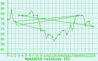 Courbe de l'humidit relative pour Gnes (It)