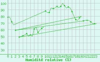 Courbe de l'humidit relative pour Trondheim / Vaernes