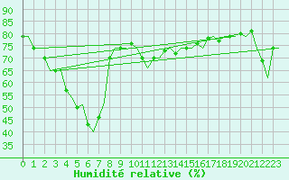 Courbe de l'humidit relative pour Gnes (It)