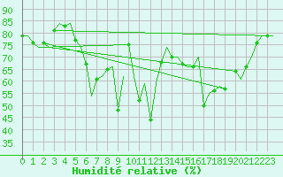 Courbe de l'humidit relative pour Ibiza (Esp)