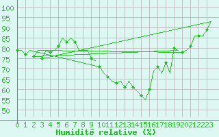 Courbe de l'humidit relative pour Laupheim