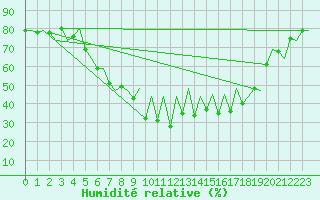 Courbe de l'humidit relative pour Vilhelmina
