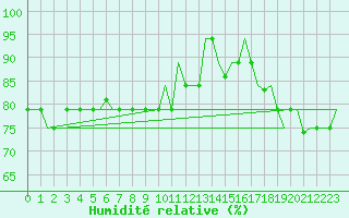 Courbe de l'humidit relative pour Hihifo Ile Wallis