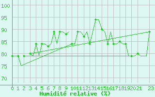 Courbe de l'humidit relative pour Hihifo Ile Wallis