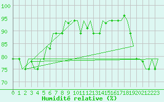 Courbe de l'humidit relative pour Hihifo Ile Wallis