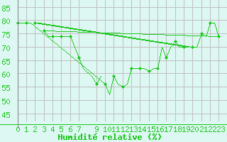 Courbe de l'humidit relative pour Djerba Mellita