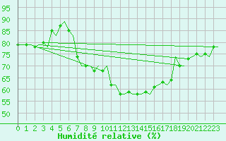 Courbe de l'humidit relative pour Ibiza (Esp)